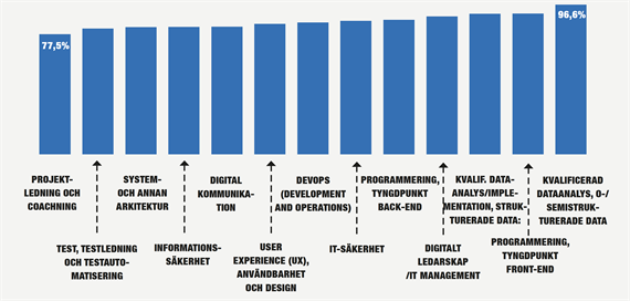 Bild: ”IT-kompetensbristen”, IT&Telekomföretagen, 2017 Bild: ”IT-kompetensbristen” – IT&Telekomföretagen, 2017